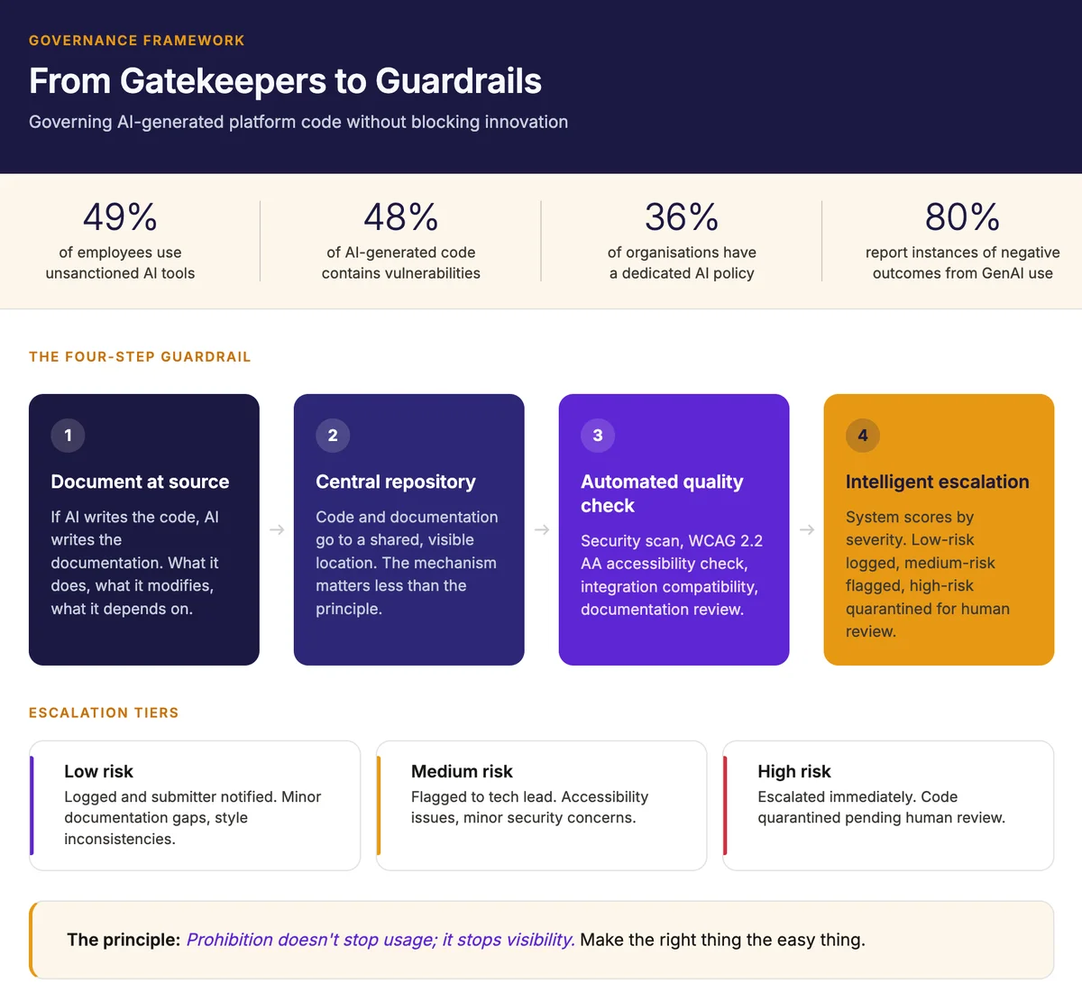 Governance framework overview showing the four-step guardrail process: document at source, central repository, automated quality check, and intelligent escalation, with escalation tiers for low, medium, and high risk items